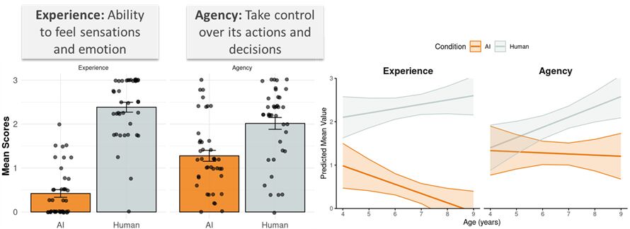 Bar and line graphs comparing how children rate AI and humans on experience (emotion) and agency (control), with results shown by age