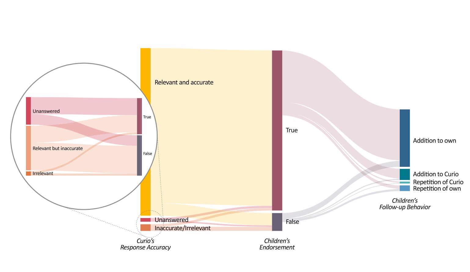 Sankey diagram showing how children’s responses and follow-up actions relate to the accuracy and endorsement of an AI’s answers