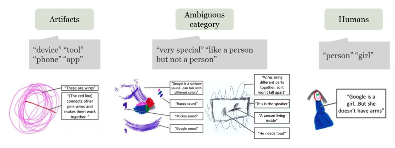 Children’s drawings showing technology as artifacts, something between, or as humans