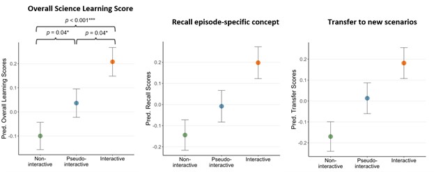 Interactive learning leads to the highest scores across all science learning measures