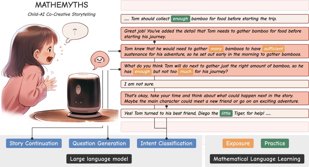 Child co-creates stories with AI
