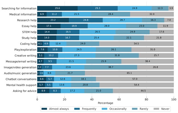 Student self-report AI usage frequency