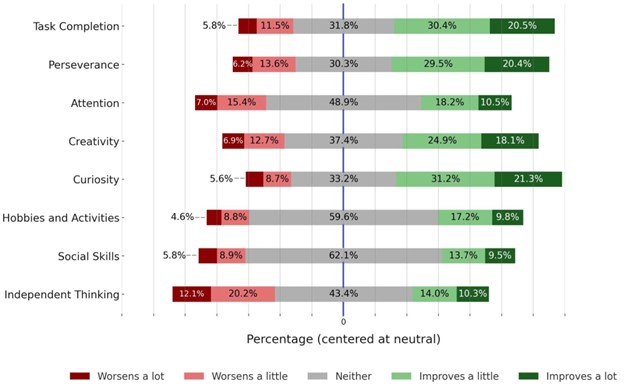 Student self-report AI perceived impact