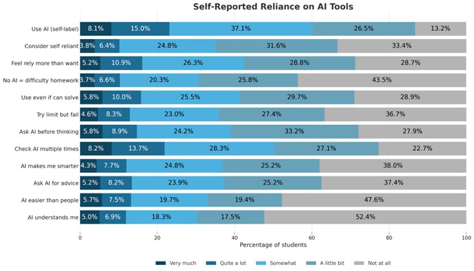 Student self-report AI reliance
