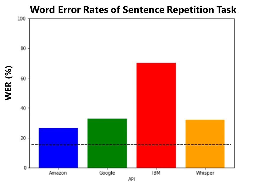 Bar chart comparing word error rates for sentence repetition across Amazon, Google, IBM, and Whisper